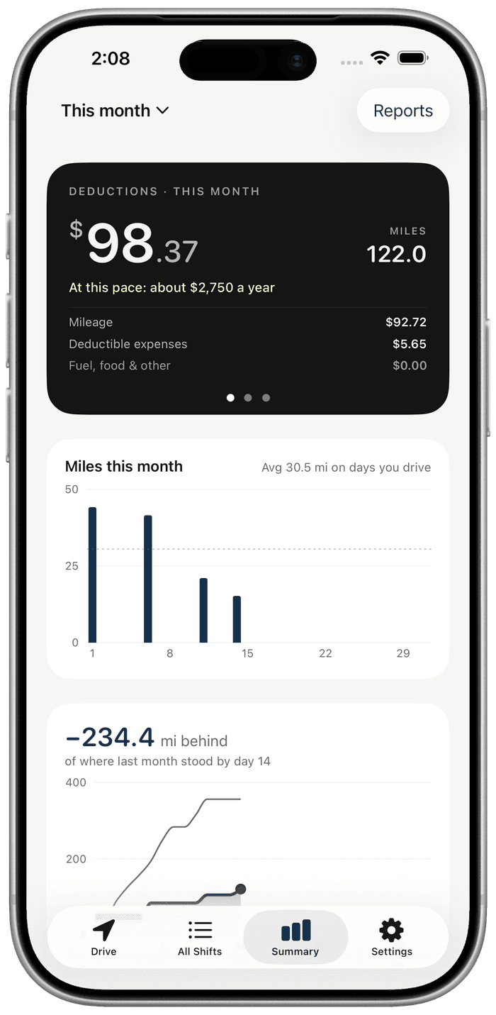 Monthly summary in MileJar with miles and deduction totals